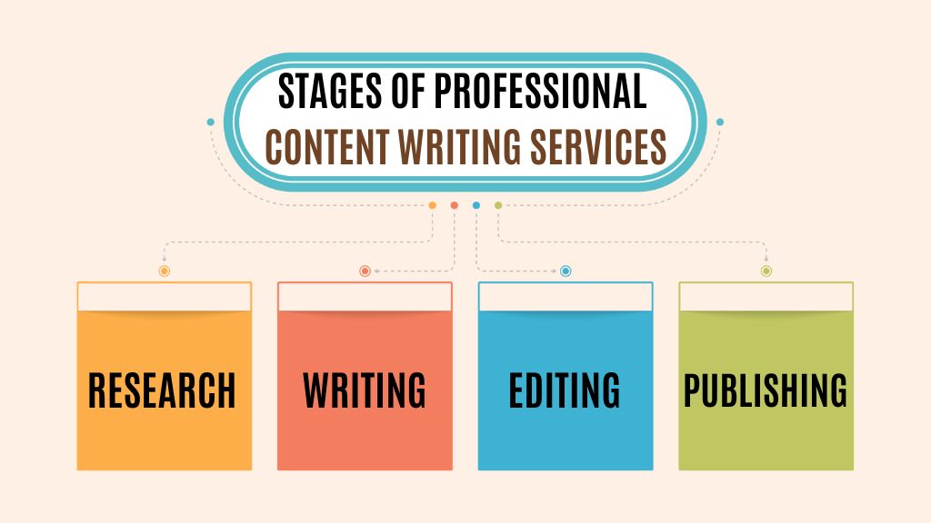 Stages of professional content writing services