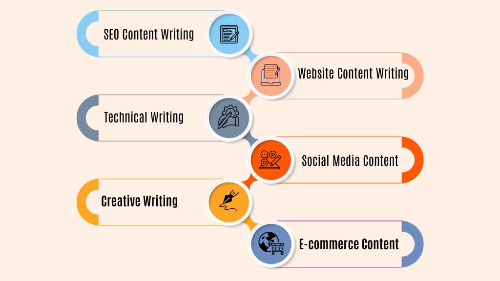 Types of Content Writing Services in Delhi